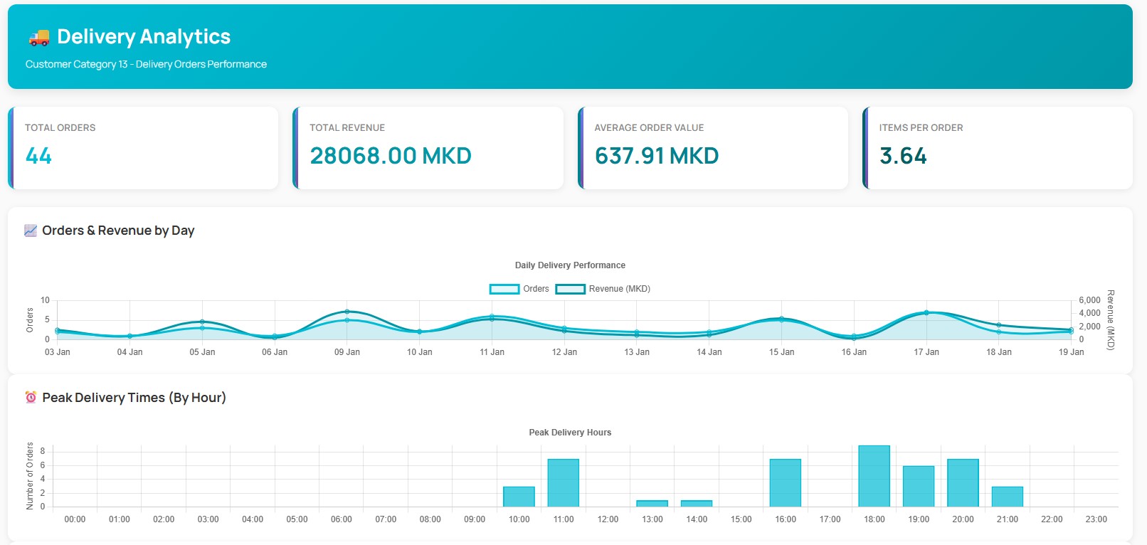 GoPOS Delivery Analytics and Order Tracking